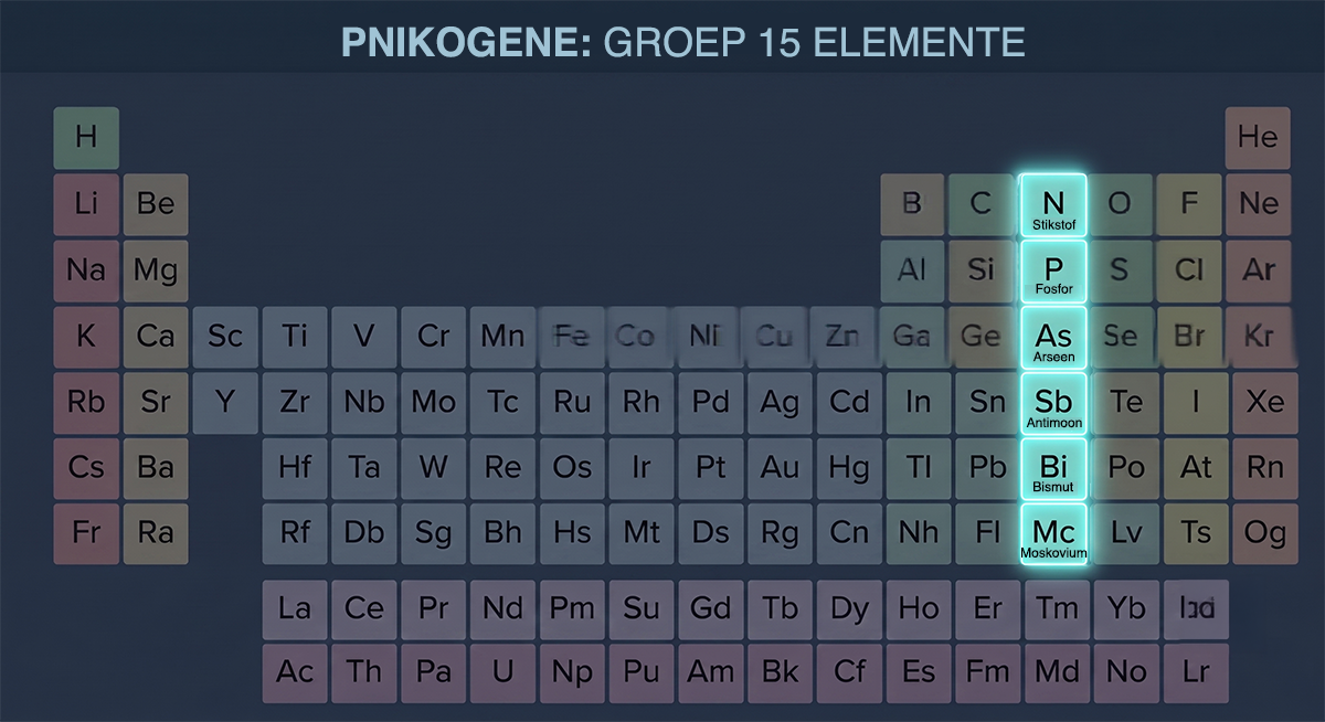 Verken Groep 15: Van die boustene van lewe tot swaar metale